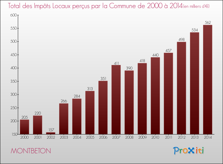 Evolution des Impôts Locaux pour la commune de MONTBETON de 2000 à 2014 Evolution des Impôts Locaux pour MONTBETON de 2000 à 2014