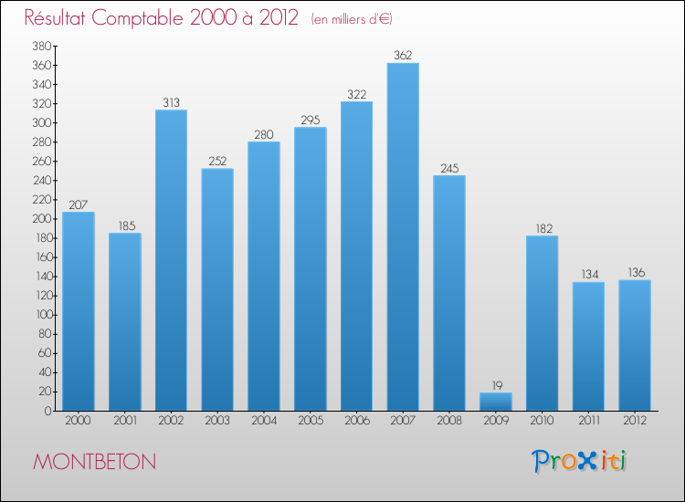 Evolution du résultat comptable pour la commune de MONTBETON de 2000 à 2012 Evolution du résultat comptable pour MONTBETON de 2000 à 2012