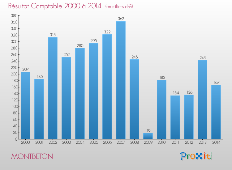 Evolution du résultat comptable pour la commune de MONTBETON de 2000 à 2014 Evolution du résultat comptable pour MONTBETON de 2000 à 2014