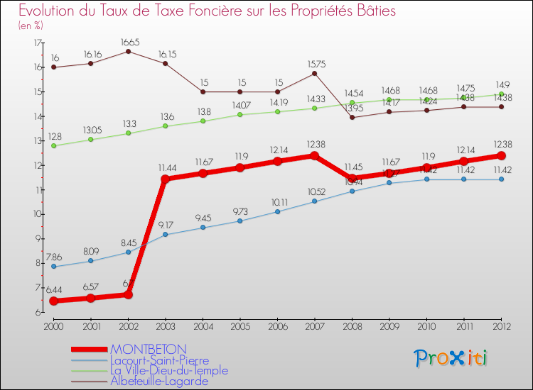 Evolution du taux de la taxe foncière sur le bati pour MONTBETON et les communes proches de 2000 à 2012 Comparaison des taux de taxe foncière sur le bati pour MONTBETON et les communes voisines de 2000 à 2012