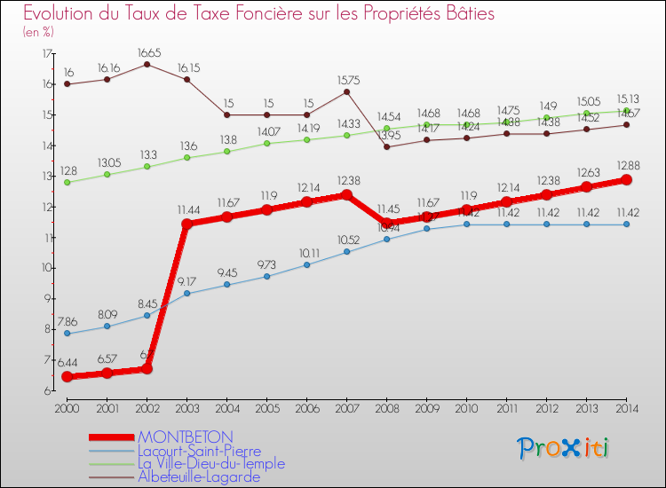 Evolution du taux de la taxe foncière sur le bati pour MONTBETON et les communes proches de 2000 à 2014 Comparaison des taux de taxe foncière sur le bati pour MONTBETON et les communes voisines de 2000 à 2014