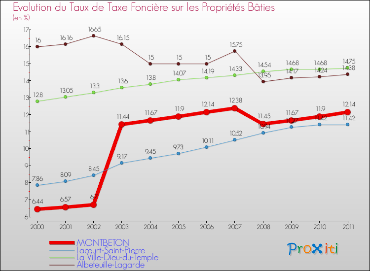 Evolution du taux de la taxe foncière sur le bati pour MONTBETON et les communes proches Comparaison des taux de taxe foncière sur le bati pour MONTBETON et les communes voisines