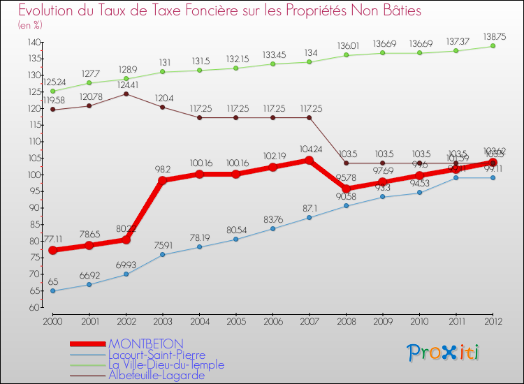 Evolution du taux de la taxe foncière sur les immeubles et terrains non batis pour MONTBETON et les communes proches de 2000 à 2012 Comparaison des taux de la taxe foncière sur les immeubles et terrains non batis pour MONTBETON et les communes voisines de 2000 à 2012