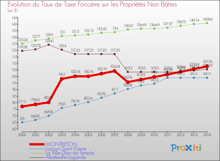 Evolution du taux de la taxe foncière sur les immeubles et terrains non batis pour MONTBETON et les communes proches de 2000 à 2014 Comparaison des taux de la taxe foncière sur les immeubles et terrains non batis pour MONTBETON et les communes voisines de 2000 à 2014