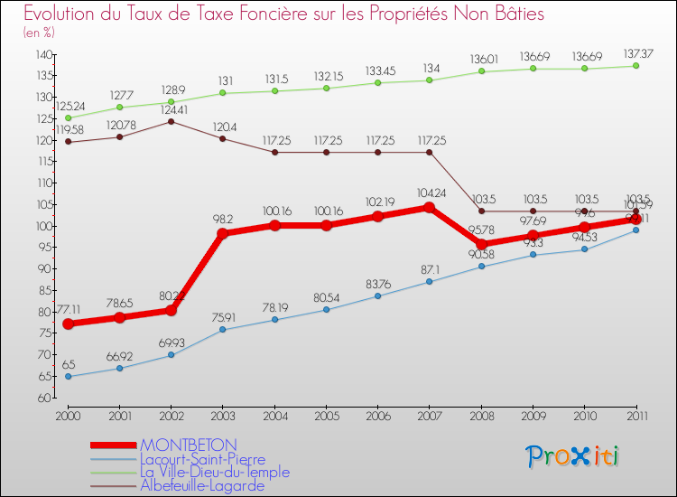 Evolution du taux de la taxe foncière sur les immeubles et terrains non batis pour MONTBETON et les communes proches Comparaison des taux de la taxe foncière sur les immeubles et terrains non batis pour MONTBETON et les communes voisines