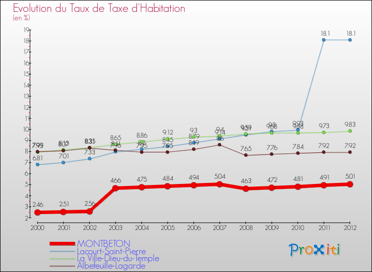 Evolution du taux de la taxe d'habitation pour MONTBETON et les communes proches Comparaison des taux de la taxe d'habitation pour MONTBETON et les communes voisines