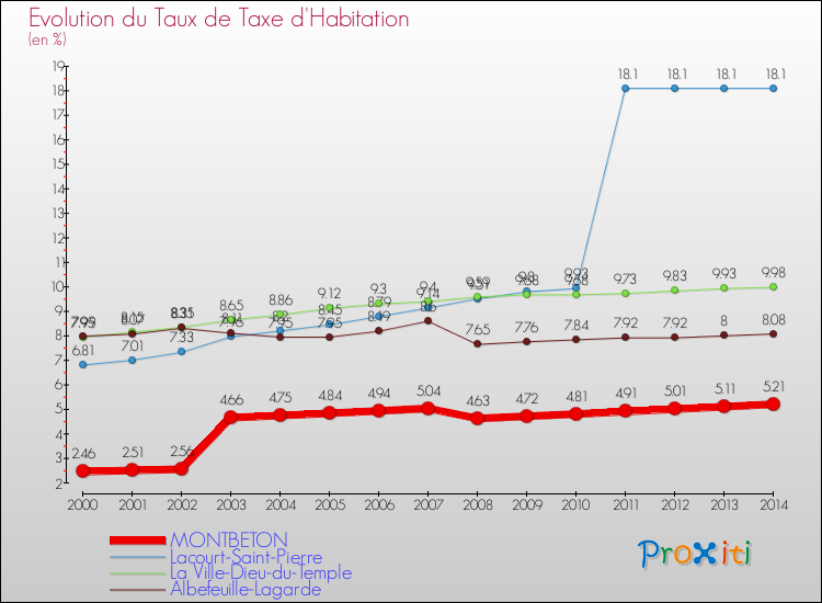 Evolution du taux de la taxe d'habitation pour MONTBETON et les communes proches de 2000 à 2014 Comparaison des taux de la taxe d'habitation pour MONTBETON et les communes voisines de 2000 à 2014