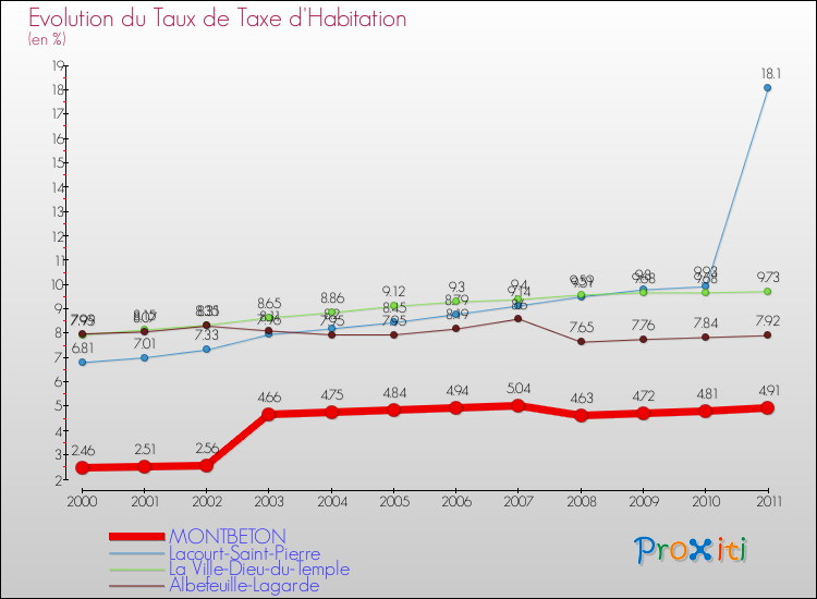 Evolution du taux de la taxe d'habitation pour MONTBETON et les communes proches Comparaison des taux de la taxe d'habitation pour MONTBETON et les communes voisines