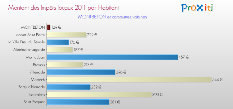 Montant des impôts locaux par Habitant pour MONTBETON et les communes proches Comparaison des impôts locaux par habitant pour MONTBETON et les communes voisines