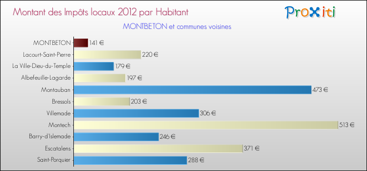 Montant des impôts locaux par Habitant pour MONTBETON et les communes proches Comparaison des impôts locaux par habitant pour MONTBETON et les communes voisines