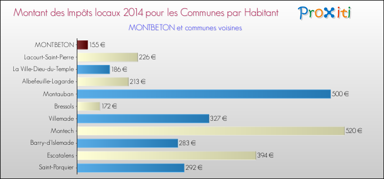Montant des impôts locaux par Habitant pour MONTBETON et les communes proches en 2014 Comparaison des impôts locaux par habitant pour MONTBETON et les communes voisines en 2014