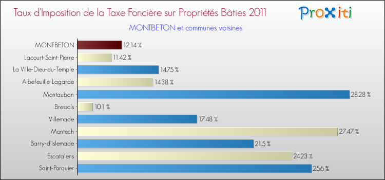 Taux d'imposition de la taxe foncière sur le bati 2011 pour MONTBETON et les communes proches Comparaison des taux d'imposition de la taxe foncière sur le bati 2011 pour MONTBETON et les communes voisines