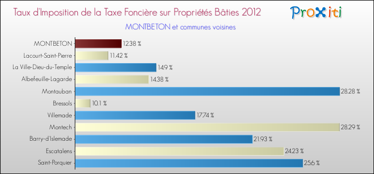 Taux d'imposition de la taxe foncière sur le bati 2012 pour MONTBETON et les communes proches Comparaison des taux d'imposition de la taxe foncière sur le bati 2012 pour MONTBETON et les communes voisines