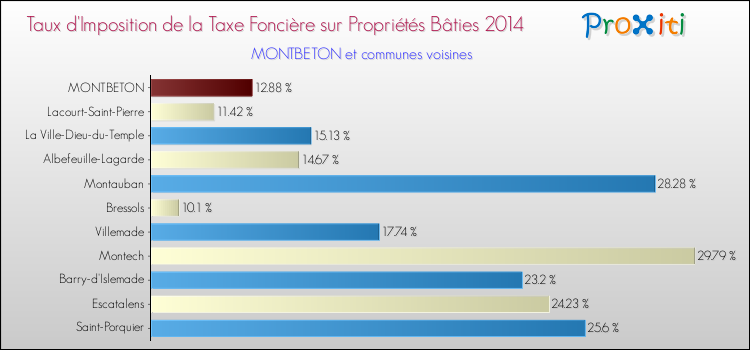 Taux d'imposition de la taxe foncière sur le bati 2014 pour MONTBETON et les communes proches Comparaison des taux d'imposition de la taxe foncière sur le bati 2014 pour MONTBETON et les communes voisines