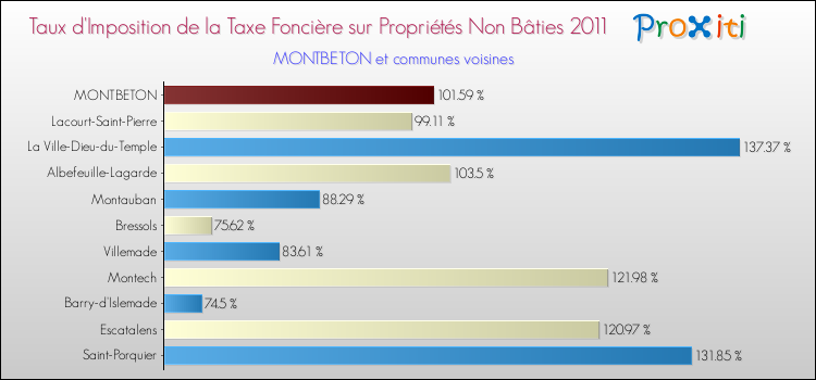 Taux d'imposition de la taxe foncière sur les immeubles et terrains non batis 2011 pour MONTBETON et les communes proches Comparaison des taux d'imposition de la taxe foncière sur les immeubles et terrains non batis 2011 pour MONTBETON et les communes voisines