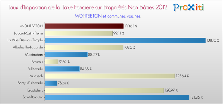 Taux d'imposition de la taxe foncière sur les immeubles et terrains non batis 2012 pour MONTBETON et les communes proches Comparaison des taux d'imposition de la taxe foncière sur les immeubles et terrains non batis 2012 pour MONTBETON et les communes voisines