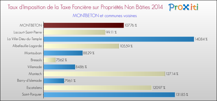 Taux d'imposition de la taxe foncière sur les immeubles et terrains non batis 2014 pour MONTBETON et les communes proches Comparaison des taux d'imposition de la taxe foncière sur les immeubles et terrains non batis 2014 pour MONTBETON et les communes voisines