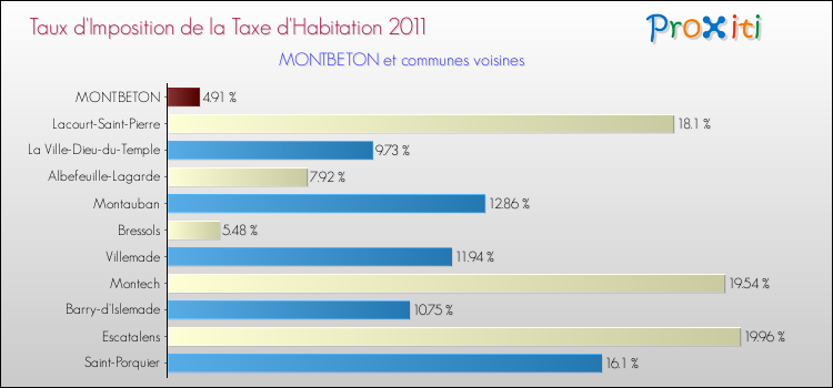 Taux d'imposition de la taxe d'habitation 2011 pour MONTBETON et les communes proches Comparaison des taux d'imposition de la taxe d'habitation 2011 pour MONTBETON et les communes voisines