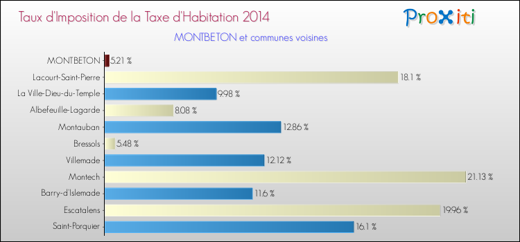 Taux d'imposition de la taxe d'habitation 2014 pour MONTBETON et les communes proches Comparaison des taux d'imposition de la taxe d'habitation 2014 pour MONTBETON et les communes voisines