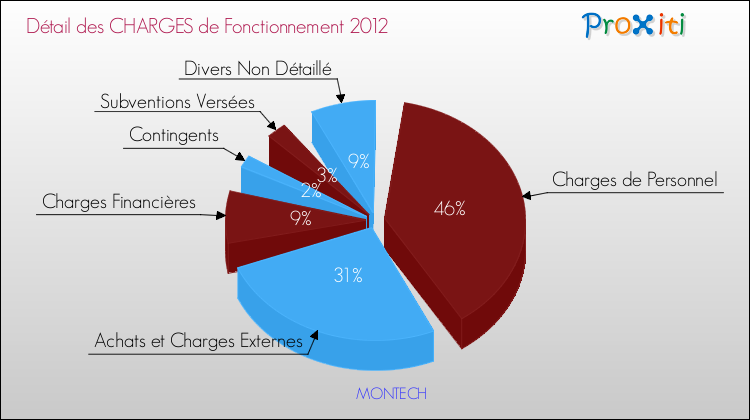 Décomposition des Charges de Fonctionnement 2012 de la commune de MONTECH Charges de Fonctionnement 2012 pour la commune de MONTECH