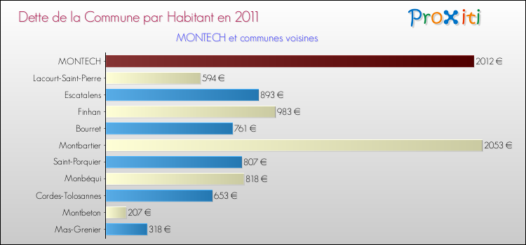 Dette par habitant de la commune en 2011 pour MONTECH et les communes proches Comparaison de la dette par habitant de la commune en 2011 pour MONTECH et les communes voisines