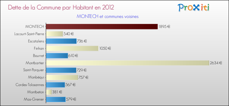 Dette par habitant de la commune en 2012 pour MONTECH et les communes proches Comparaison de la dette par habitant de la commune en 2012 pour MONTECH et les communes voisines