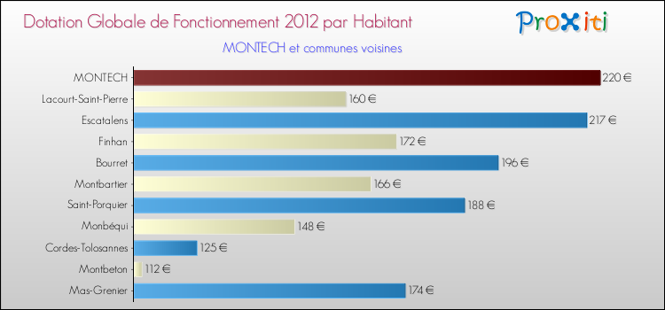 Montant des dotations globales de fonctionnement DGF par Habitant pour MONTECH et les communes proches Comparaison des des dotations globales de fonctionnement DGF par habitant pour MONTECH et les communes voisines