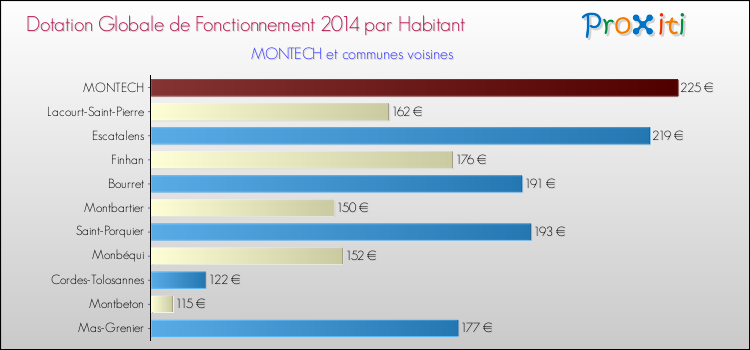 Montant des dotations globales de fonctionnement DGF par Habitant pour MONTECH et les communes proches en 2014. Comparaison des des dotations globales de fonctionnement DGF par habitant pour MONTECH et les communes voisines en 2014.
