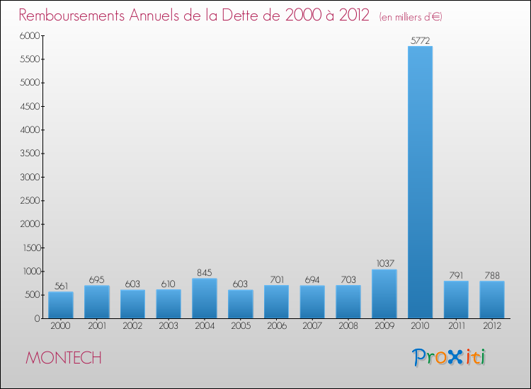 Evolution de l'annuité de la dette pour la commune de MONTECH de 2000 à 2012 Annuités de la dette pour MONTECH de 2000 à 2012