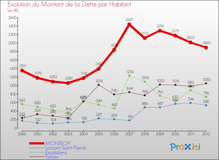 Evolution de la dette par habitant pour la commune de MONTECH et les communes proches de 2000 à 2012 Comparaison de la dette par habitant pour MONTECH et les communes voisines de 2000 à 2012