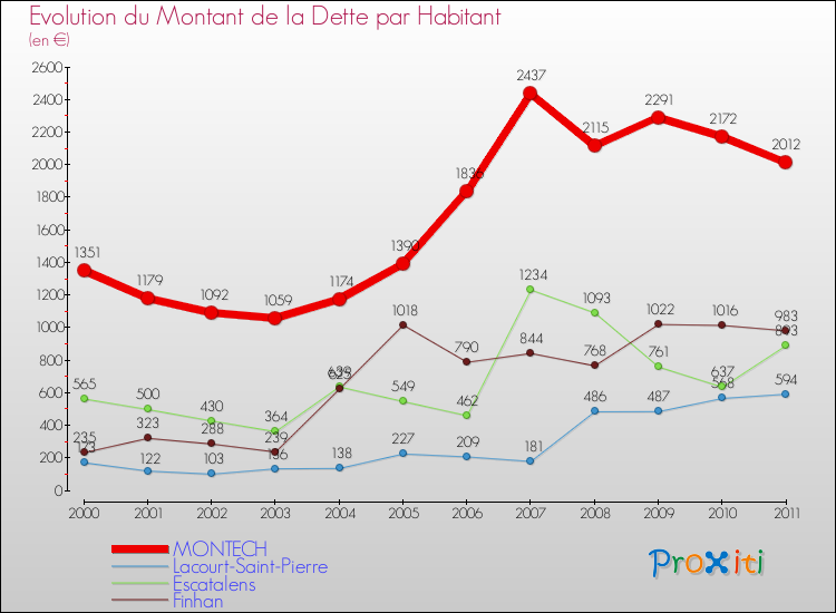 Evolution de la dette par habitant pour la commune de MONTECH et les communes proches Comparaison de la dette par habitant pour MONTECH et les communes voisines