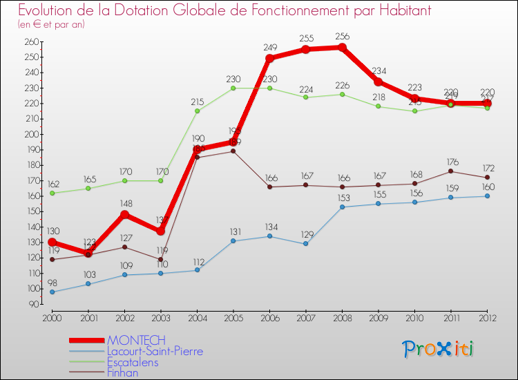 Evolution et montant de la dotation globale de fonctionnement par Habitant pour MONTECH et les communes proches Comparaison des dotations globales de fonctionnement par habitant pour MONTECH et les communes voisines