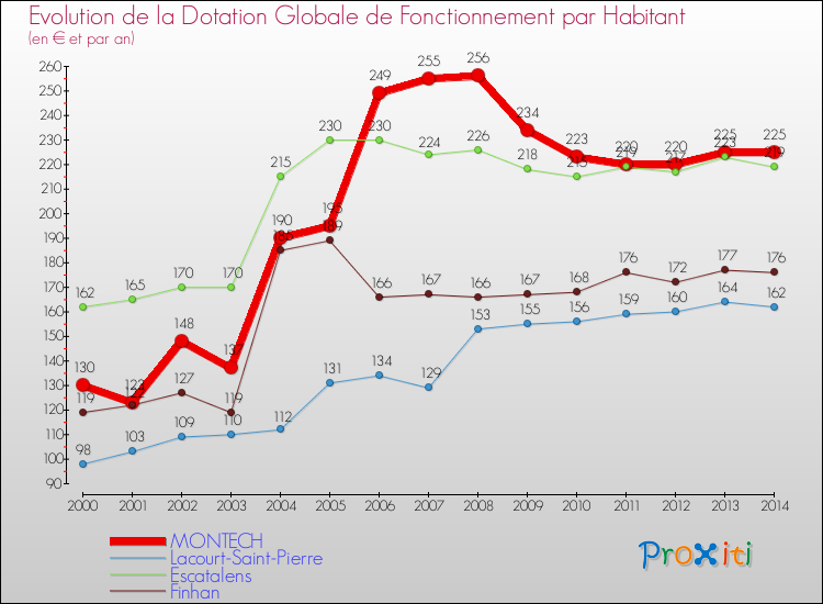Evolution et montant de la dotation globale de fonctionnement par Habitant pour MONTECH et les communes proches de 2000 à 2014. Comparaison des dotations globales de fonctionnement par habitant pour MONTECH et les communes voisines de 2000 à 2014.