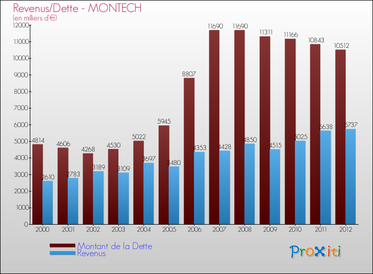 Evolution comparée de la dette et des revenus pour la commune de MONTECH de 2000 à 2012 Comparaison de la dette et des revenus pour MONTECH de 2000 à 2012