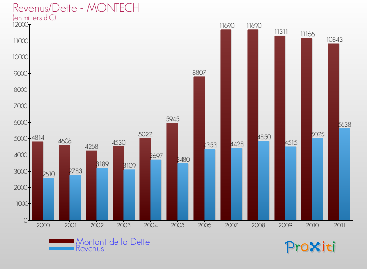 Evolution comparée de la dette et des revenus pour la commune de MONTECH de 2000 à 2011 Comparaison de la dette et des revenus pour MONTECH de 2000 à 2011