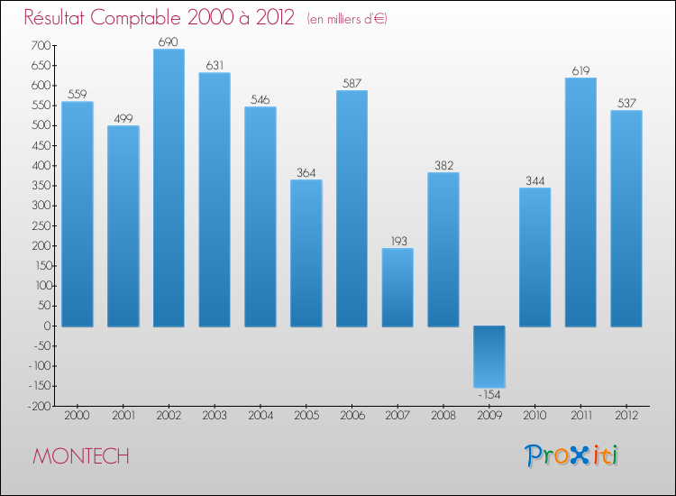 Evolution du résultat comptable pour la commune de MONTECH de 2000 à 2012 Evolution du résultat comptable pour MONTECH de 2000 à 2012