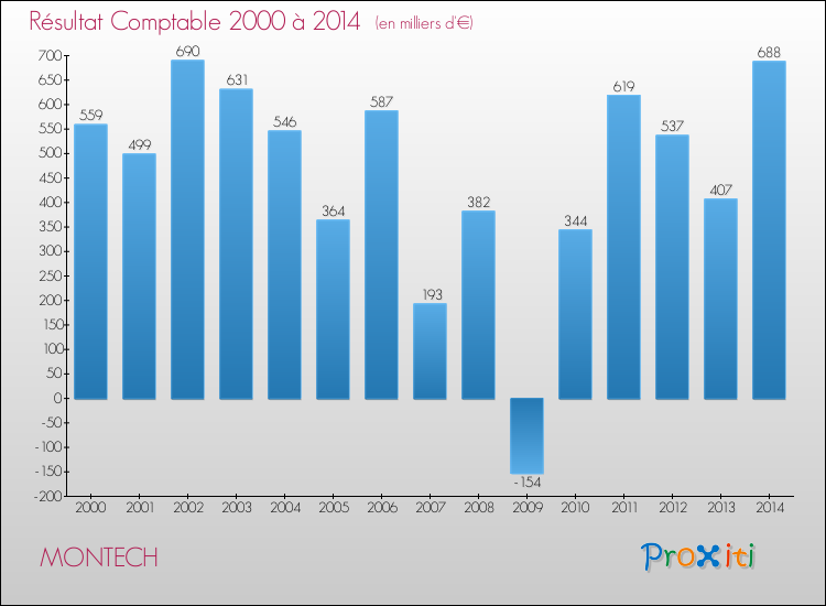 Evolution du résultat comptable pour la commune de MONTECH de 2000 à 2014 Evolution du résultat comptable pour MONTECH de 2000 à 2014
