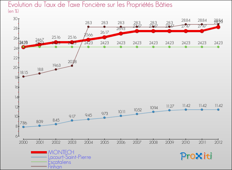 Evolution du taux de la taxe foncière sur le bati pour MONTECH et les communes proches de 2000 à 2012 Comparaison des taux de taxe foncière sur le bati pour MONTECH et les communes voisines de 2000 à 2012