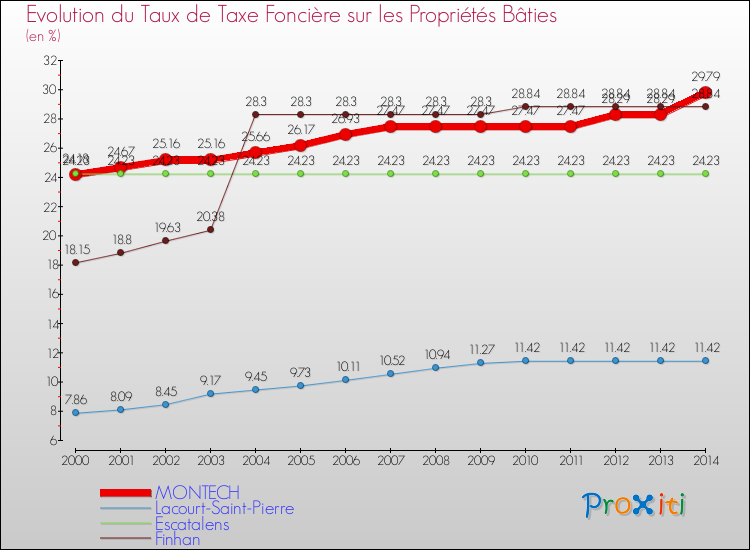 Evolution du taux de la taxe foncière sur le bati pour MONTECH et les communes proches de 2000 à 2014 Comparaison des taux de taxe foncière sur le bati pour MONTECH et les communes voisines de 2000 à 2014