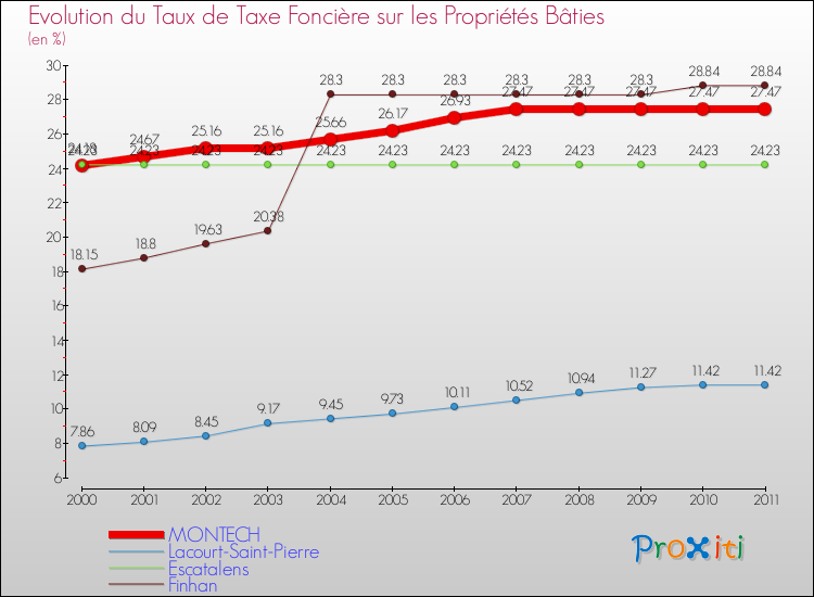 Evolution du taux de la taxe foncière sur le bati pour MONTECH et les communes proches Comparaison des taux de taxe foncière sur le bati pour MONTECH et les communes voisines