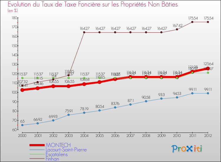 Evolution du taux de la taxe foncière sur les immeubles et terrains non batis pour MONTECH et les communes proches de 2000 à 2012 Comparaison des taux de la taxe foncière sur les immeubles et terrains non batis pour MONTECH et les communes voisines de 2000 à 2012
