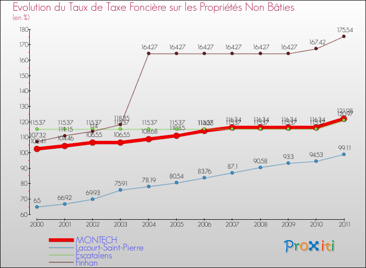 Evolution du taux de la taxe foncière sur les immeubles et terrains non batis pour MONTECH et les communes proches Comparaison des taux de la taxe foncière sur les immeubles et terrains non batis pour MONTECH et les communes voisines