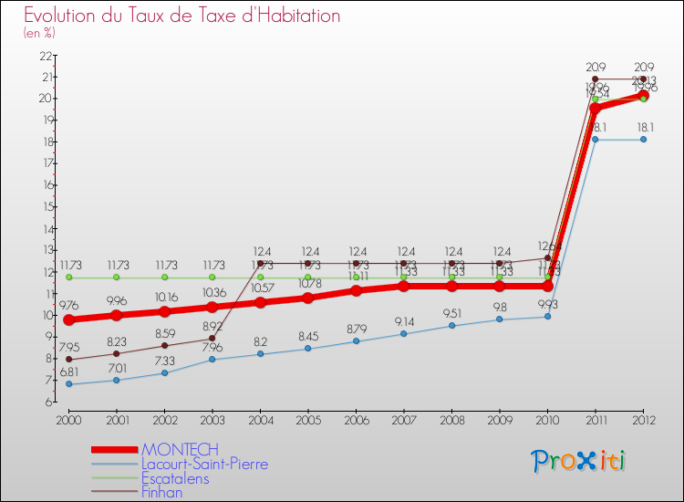 Evolution du taux de la taxe d'habitation pour MONTECH et les communes proches Comparaison des taux de la taxe d'habitation pour MONTECH et les communes voisines