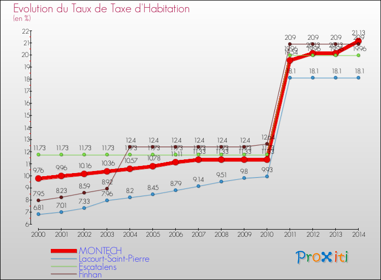 Evolution du taux de la taxe d'habitation pour MONTECH et les communes proches de 2000 à 2014 Comparaison des taux de la taxe d'habitation pour MONTECH et les communes voisines de 2000 à 2014