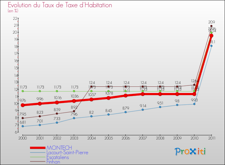 Evolution du taux de la taxe d'habitation pour MONTECH et les communes proches Comparaison des taux de la taxe d'habitation pour MONTECH et les communes voisines