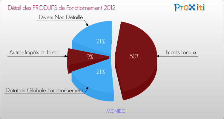 Décomposition du Budget de Fonctionnement 2012 de la commune de MONTECH Budget de Fonctionnement 2012 pour la commune de MONTECH