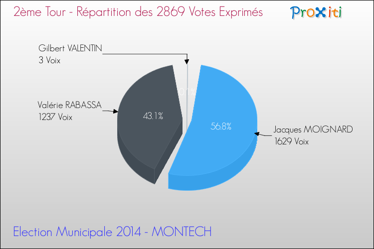 Répartition des votes exprimés au 2ème Tour des Elections Municipales 2014 de la commune de MONTECH Elections Municipales 2014 - Répartition des votes exprimés au 2ème Tour pour la commune de MONTECH