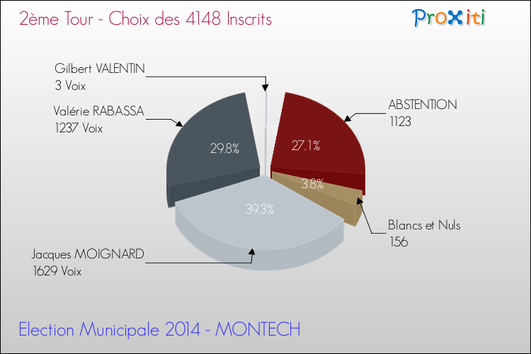 Résultats par rapport aux inscrits au 2ème Tour des Elections Municipales 2014 de la commune de MONTECH Elections Municipales 2014 - Résultats par rapport aux inscrits au 2ème Tour pour la commune de MONTECH