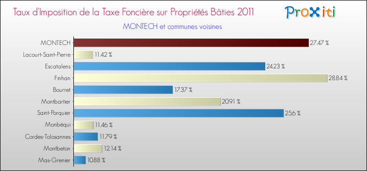 Taux d'imposition de la taxe foncière sur le bati 2011 pour MONTECH et les communes proches Comparaison des taux d'imposition de la taxe foncière sur le bati 2011 pour MONTECH et les communes voisines