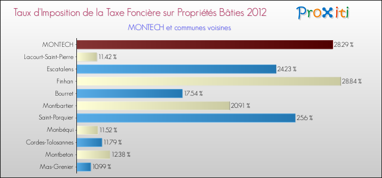 Taux d'imposition de la taxe foncière sur le bati 2012 pour MONTECH et les communes proches Comparaison des taux d'imposition de la taxe foncière sur le bati 2012 pour MONTECH et les communes voisines